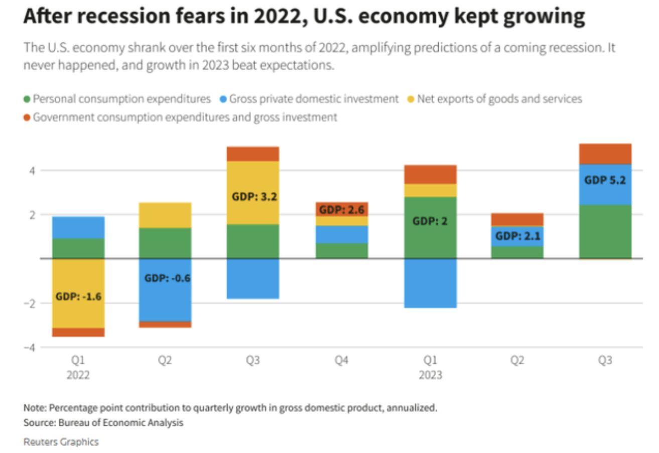 After recession fears economy kept growing