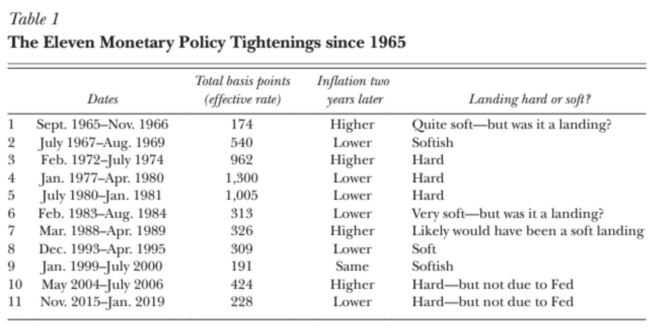 The Eleven Monetary Policy Tightenings since 1965