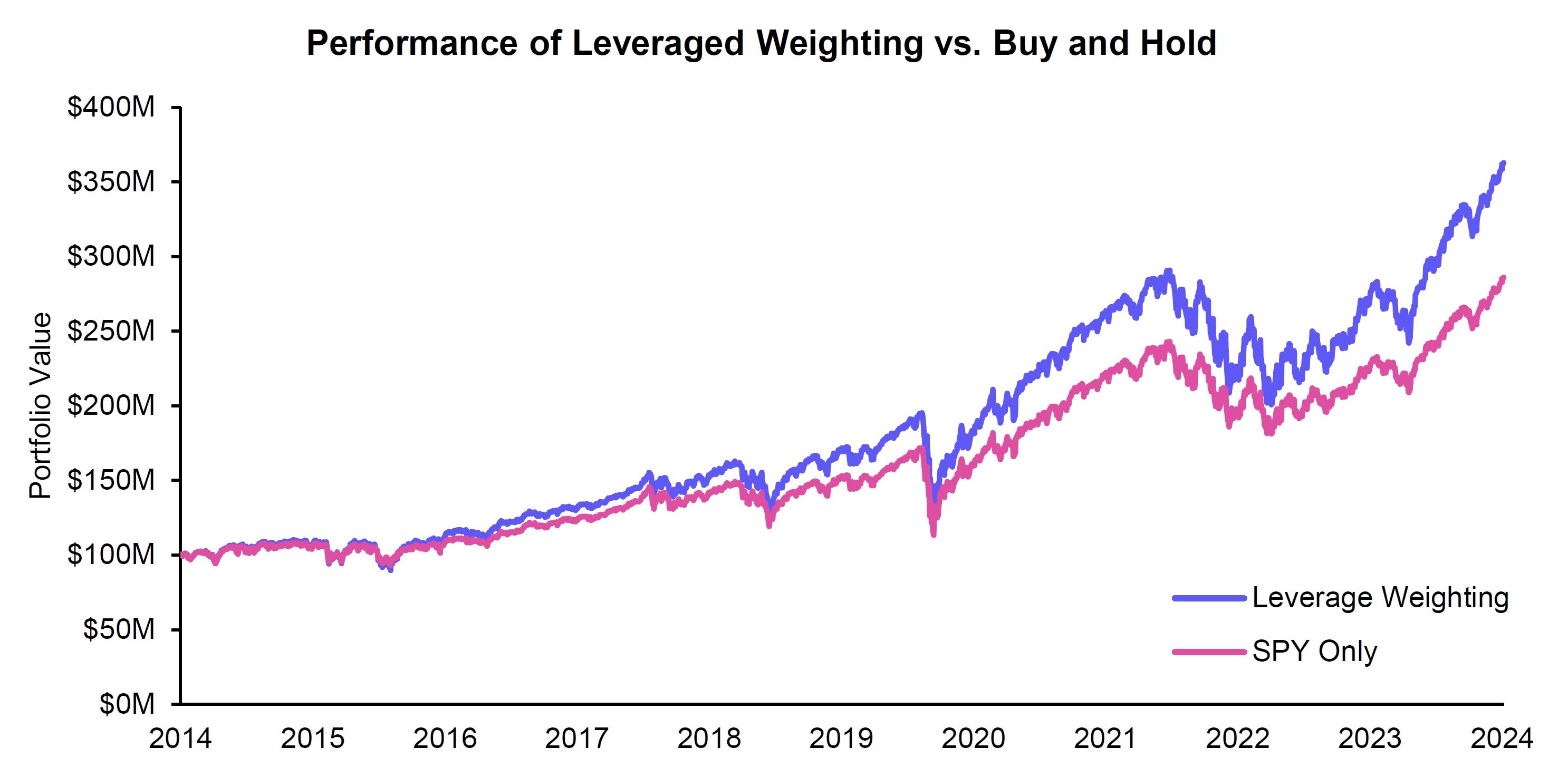 Performance of Leveraged Weighting vs Buy and Hold