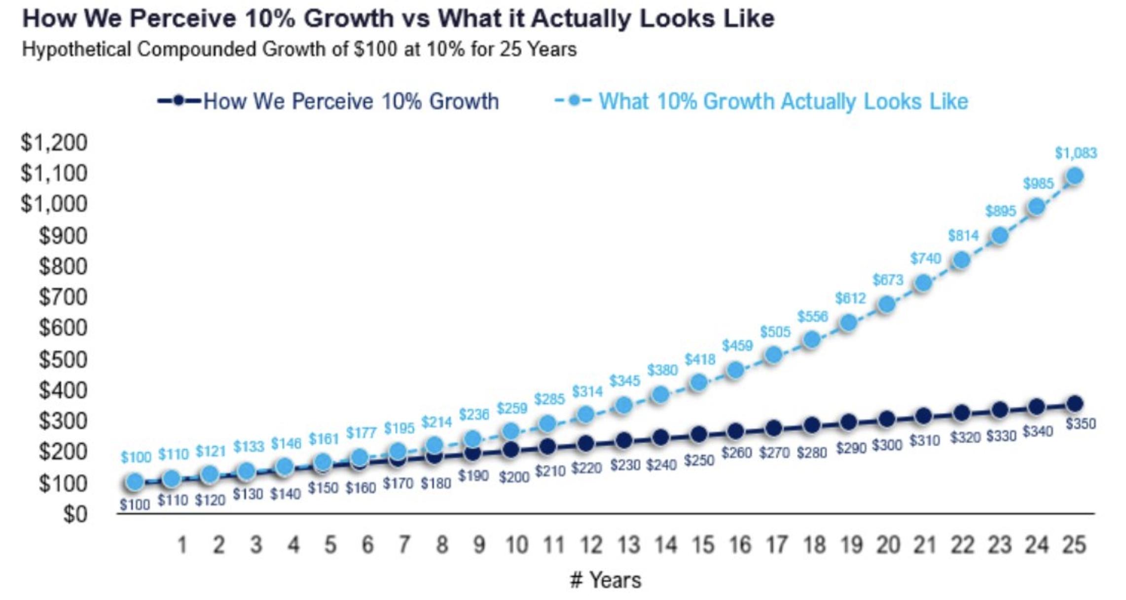 How We Perceive Growth vs What it Actually Looks Like