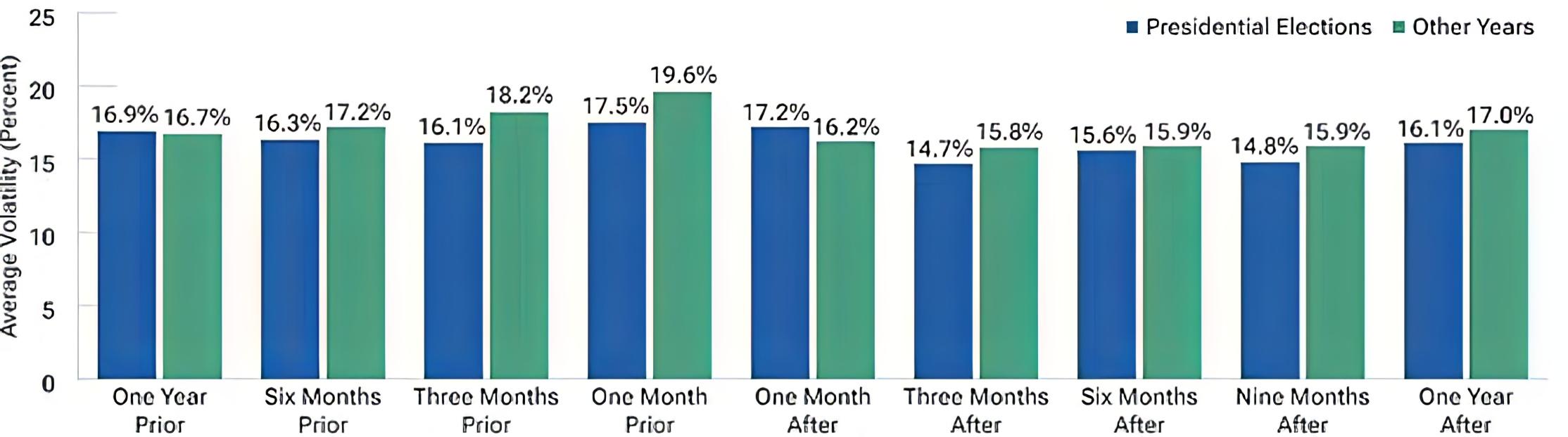 average volatility and elections