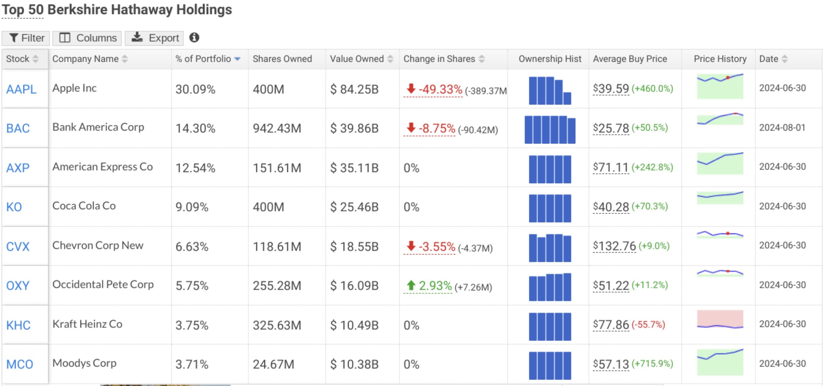 Top 50 Berkshire Hathaway Holdings