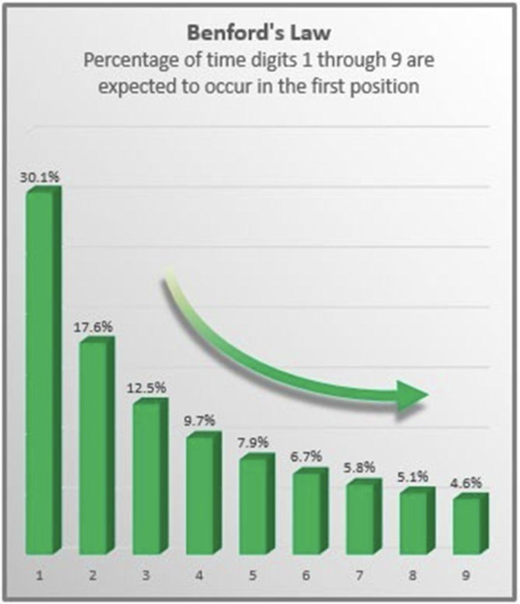 Benford's Law