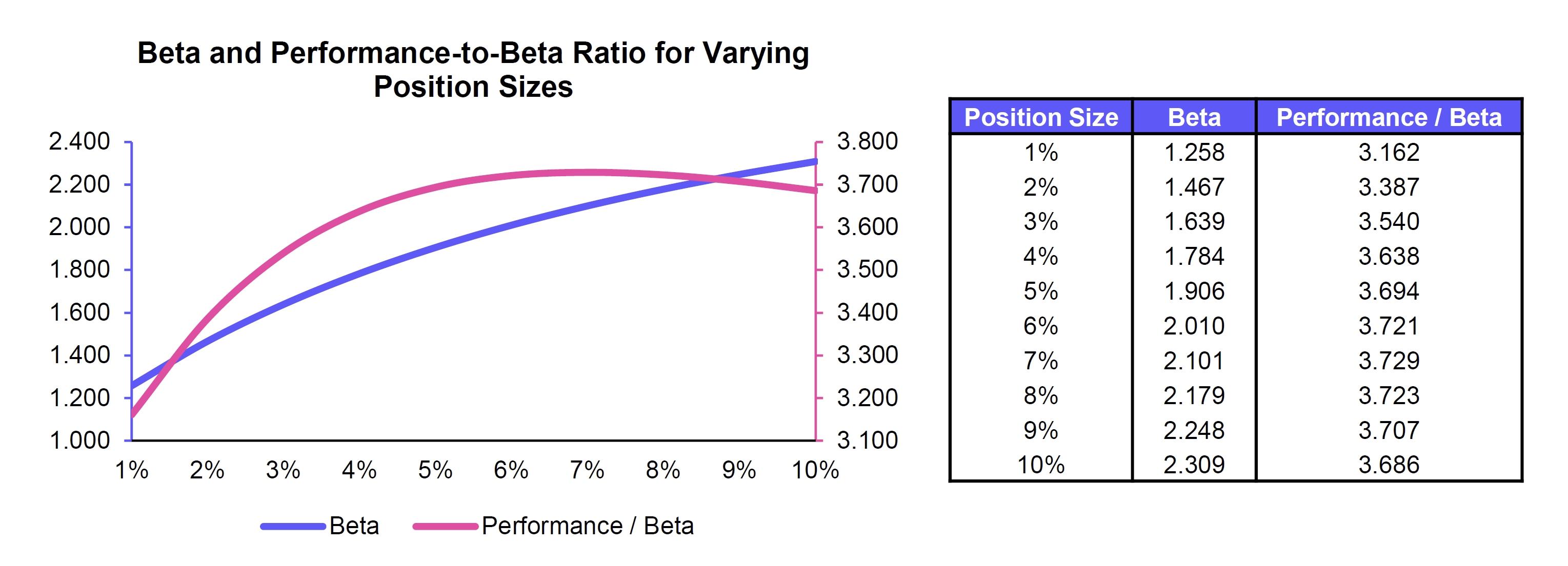 Beta and Performance-to-Beta Ratio for Varying