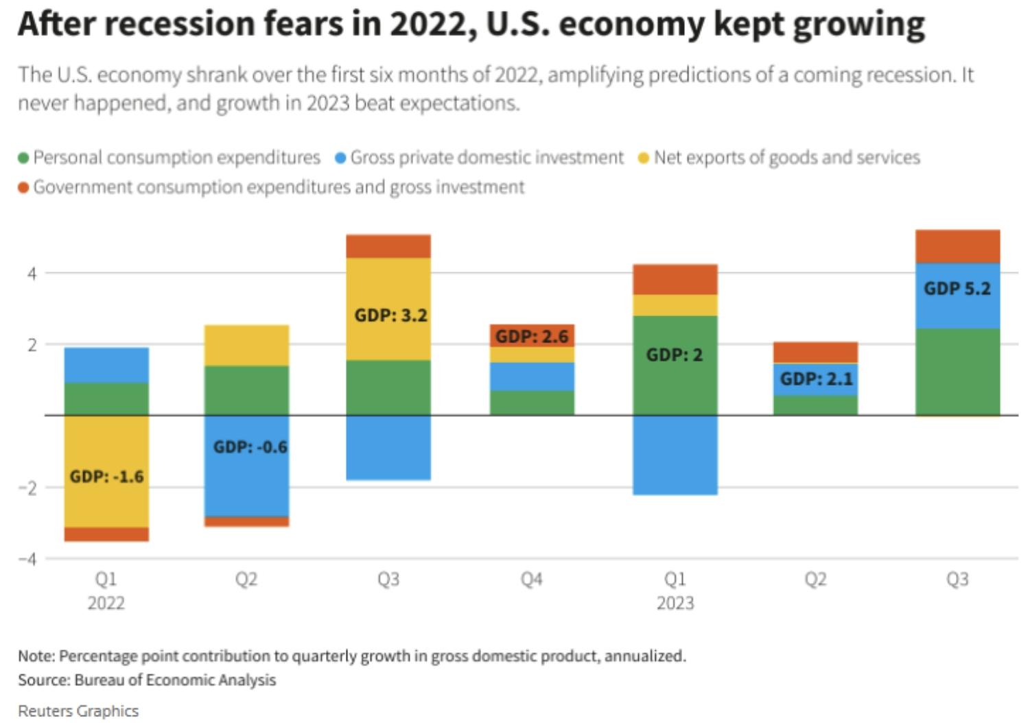 After recession fears in 2022 US economy kept growing