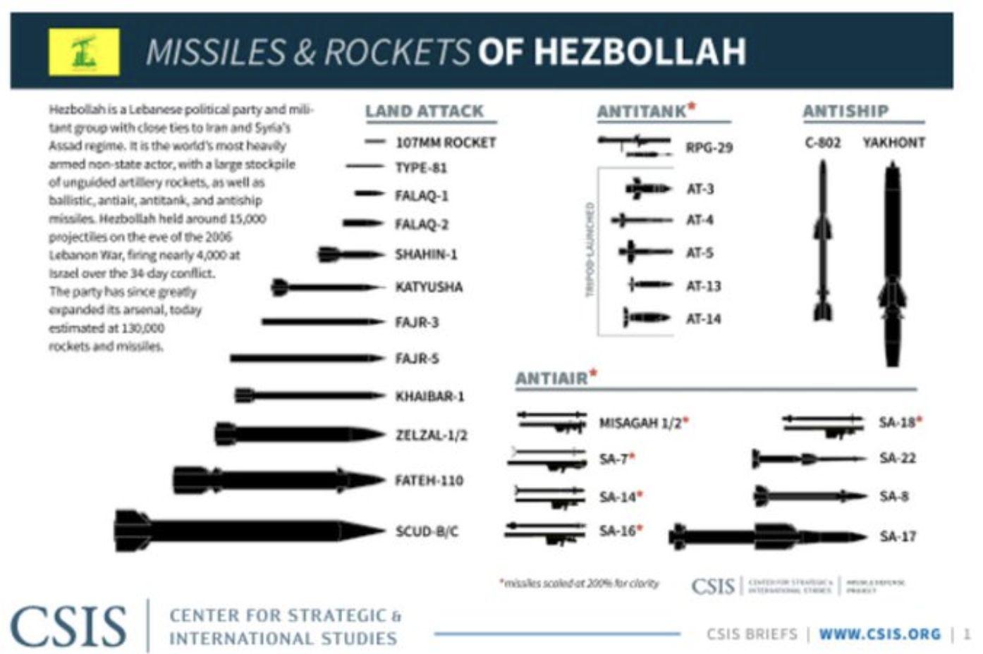 ROCKETS OF HEZBOLLAH stock research