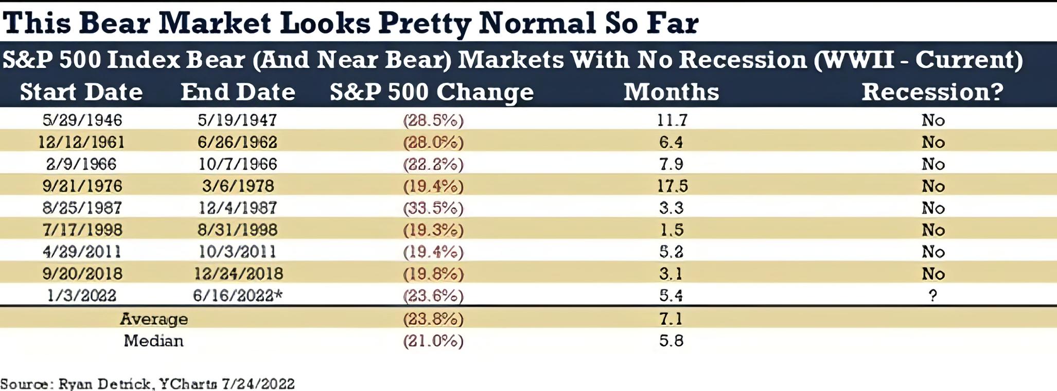 S&P 500 Index Bear Markets With No Recession