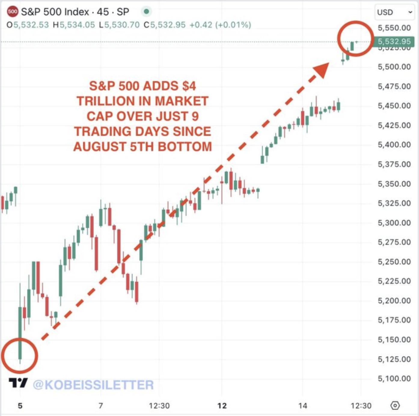 S&P500 Index