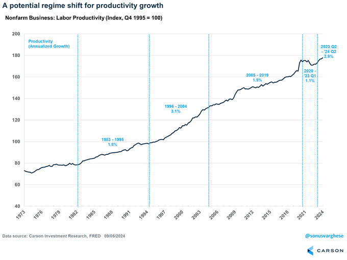 A potential regime shift for productivity growth