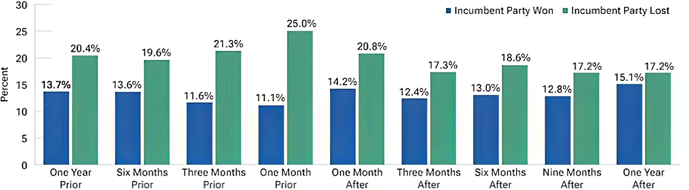 month after percent of part won lost