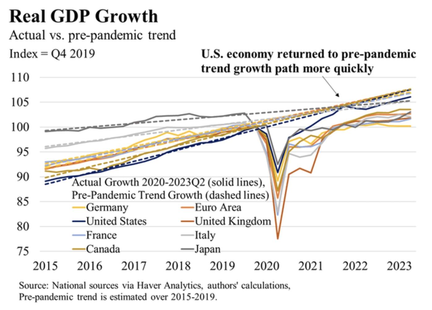 Real GDP Growth