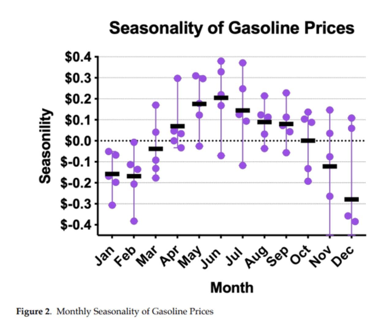 Seasonality of Gasoline Prices