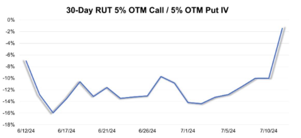 30-Day RUT OTM Call