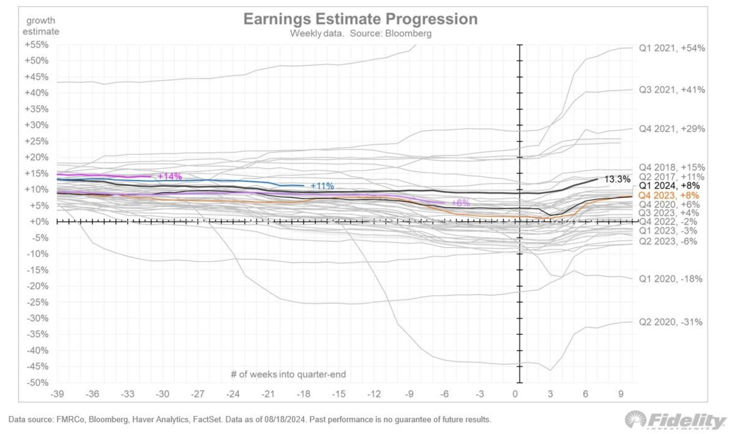 Earnings Estimate Progression