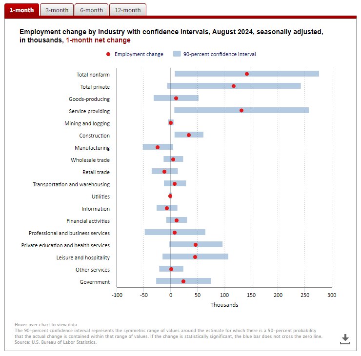 Employment change by industry with confidence intervals