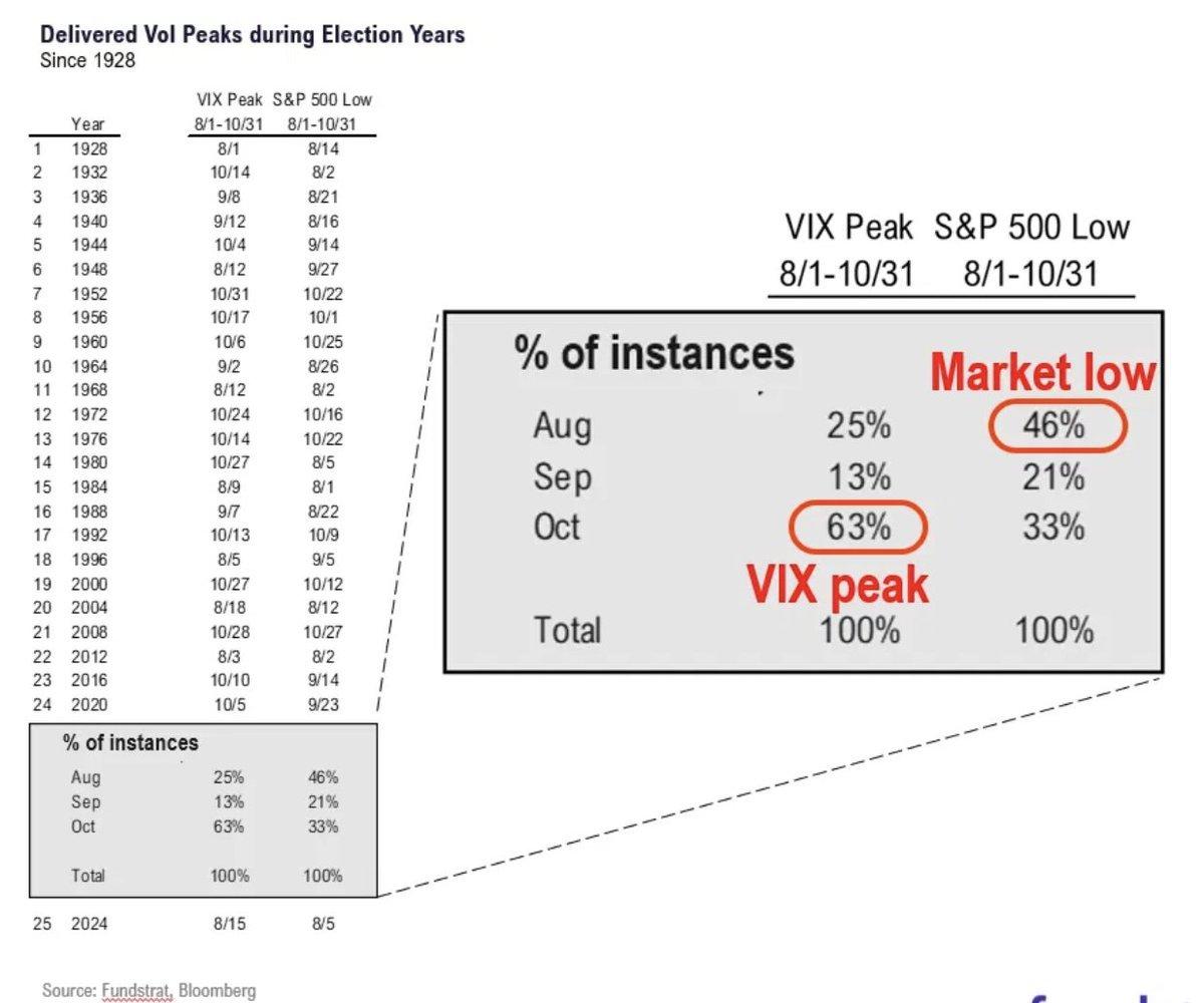 VIX Peak 500 Low during Election Years