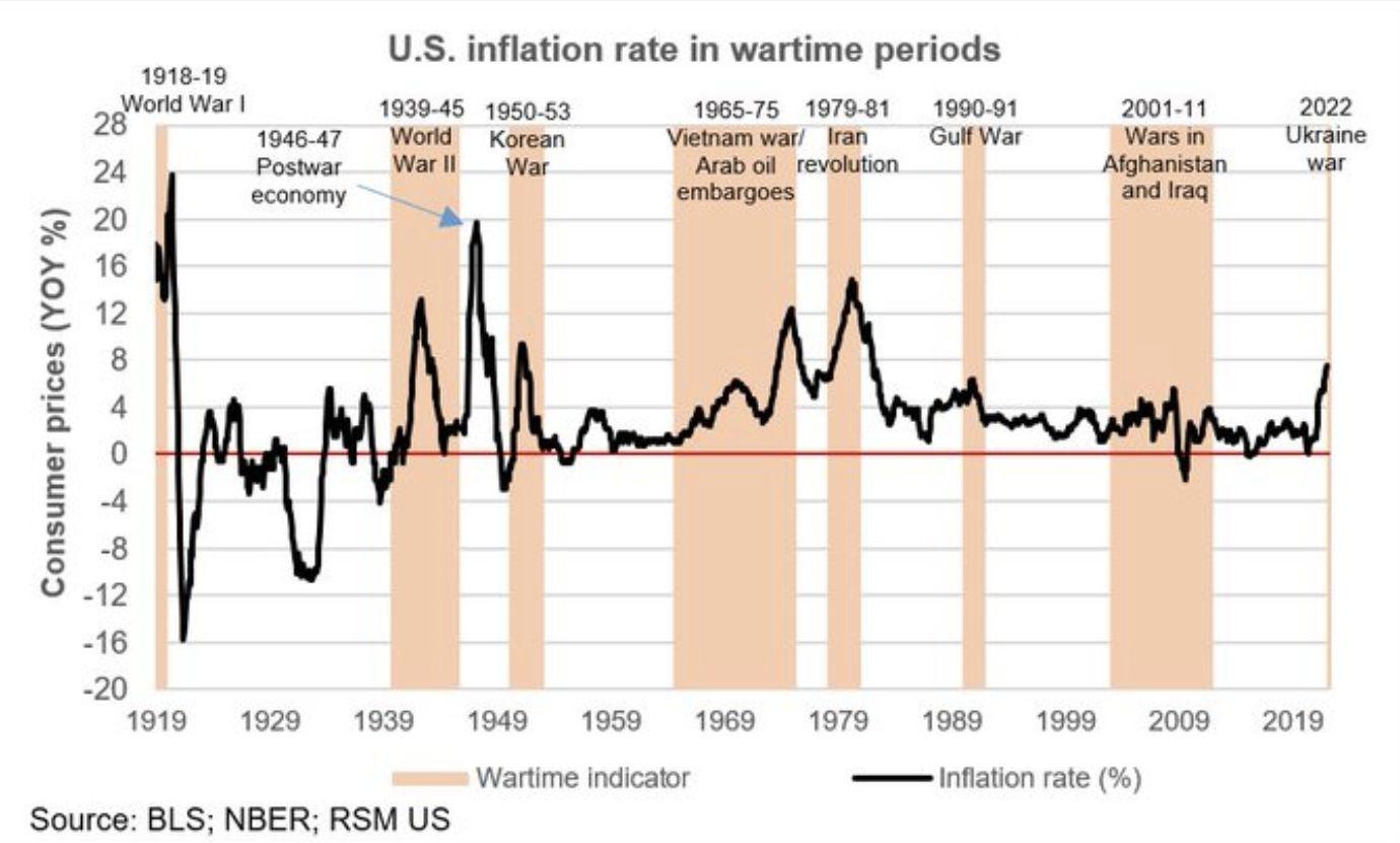 inflation rate in wartime periods stock investing