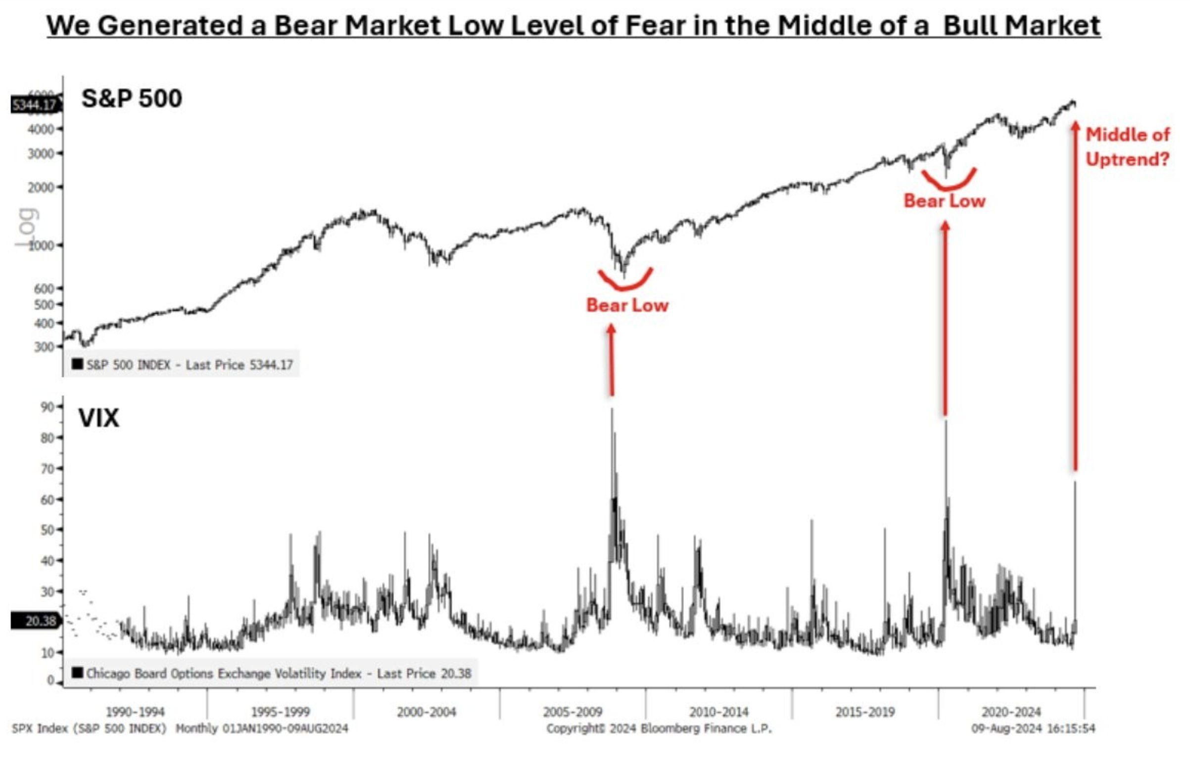 We Generated a Bear Market Low Level of Fear