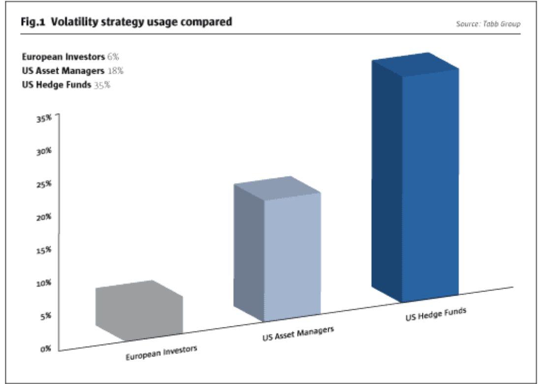 Volatility strategy usage compared