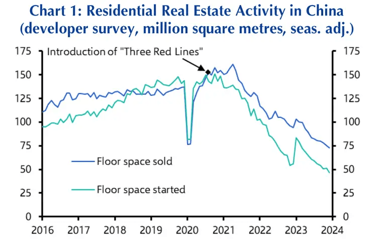 Residential Real Estate Activit in China