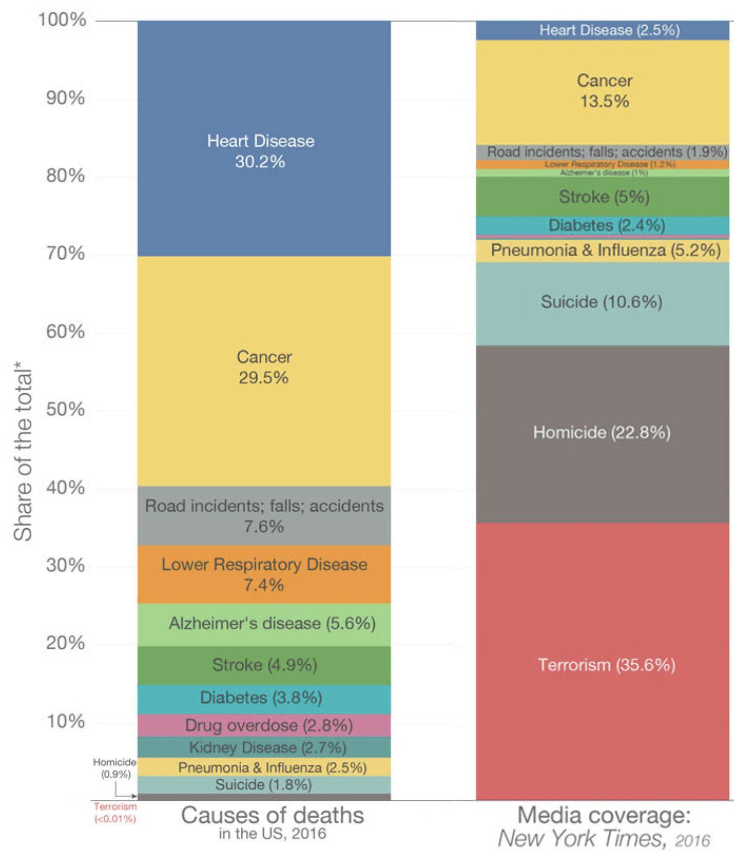 Causes of deaths and stock market