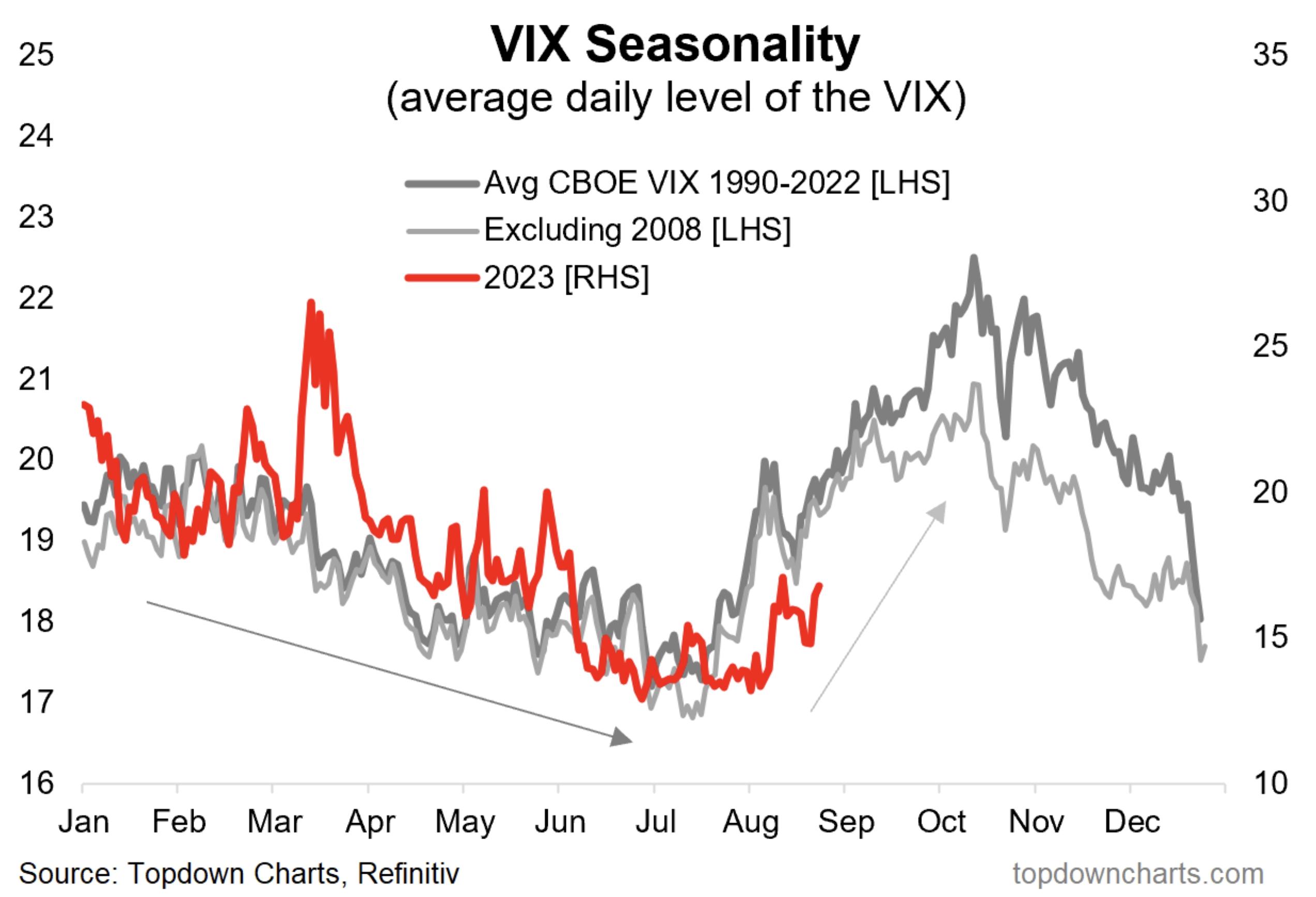 average daily level of the VIX