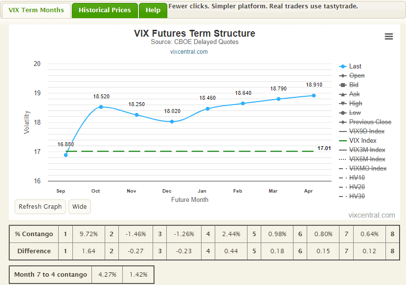 VIX Futures Term Structure