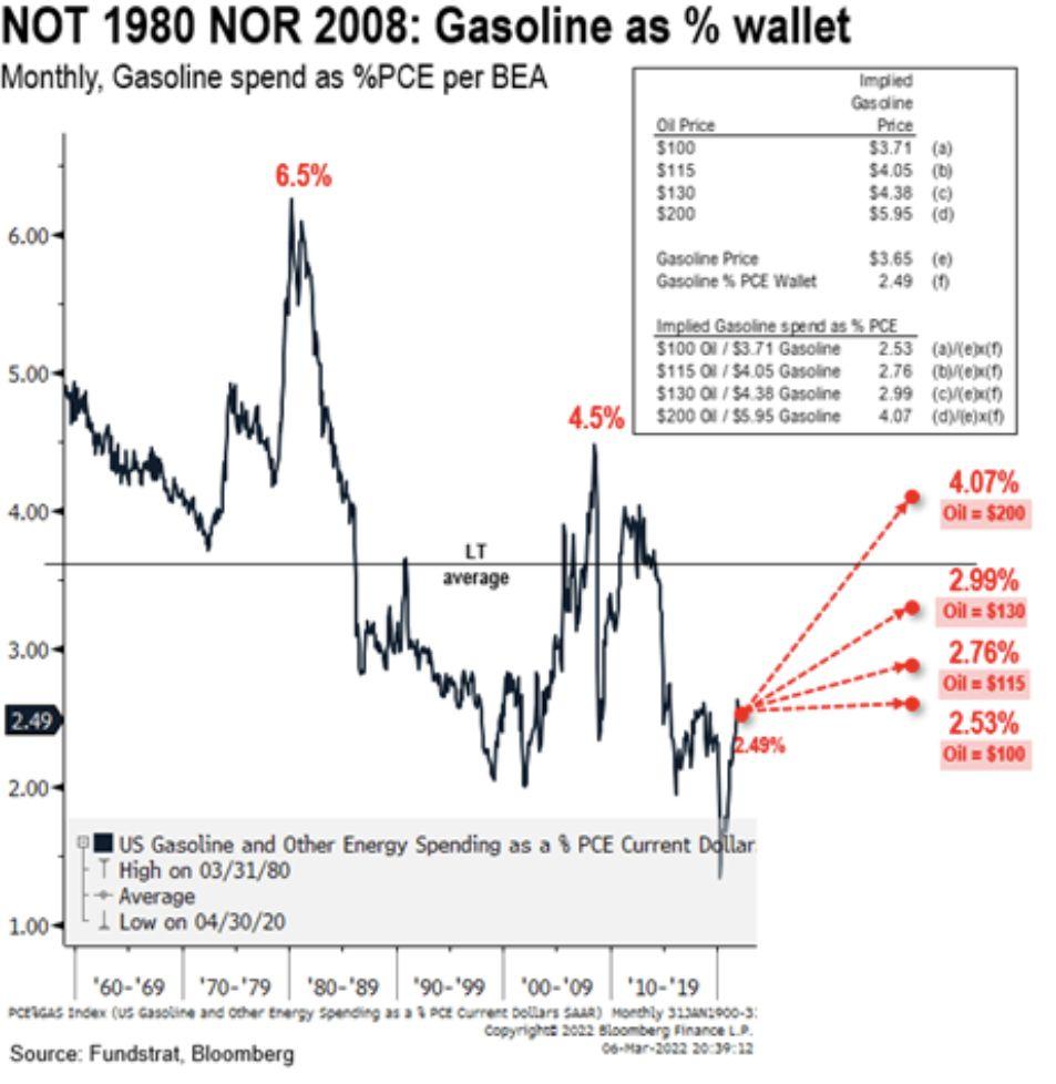 Gasoline as % wallet