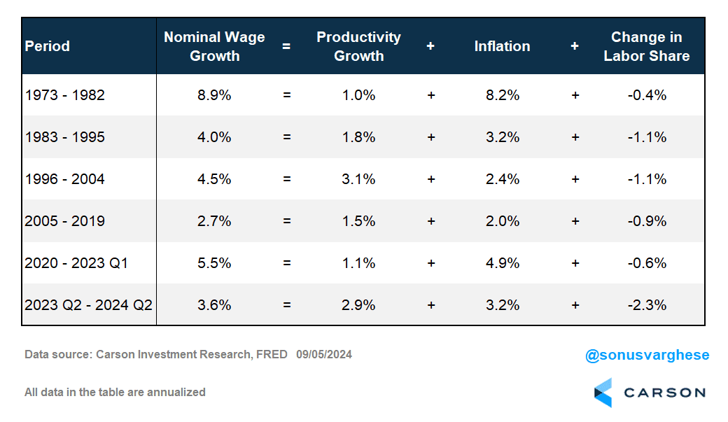 Nominal Wage Productivity Growth