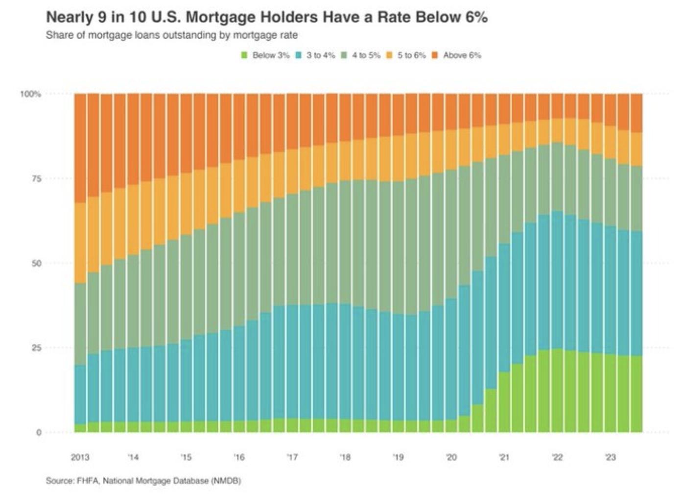 Nearly 9 in 10 Mortgage Holders Have Rate Below 6%