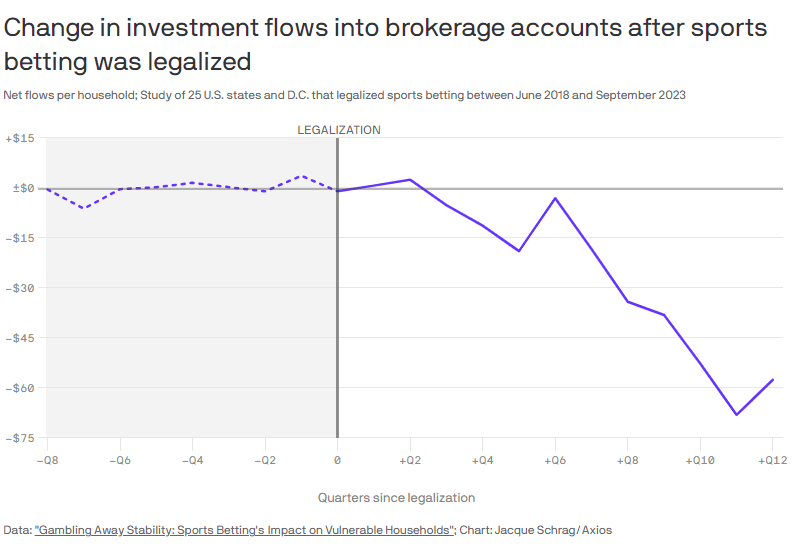 Change in investment flows into brokerage accounts