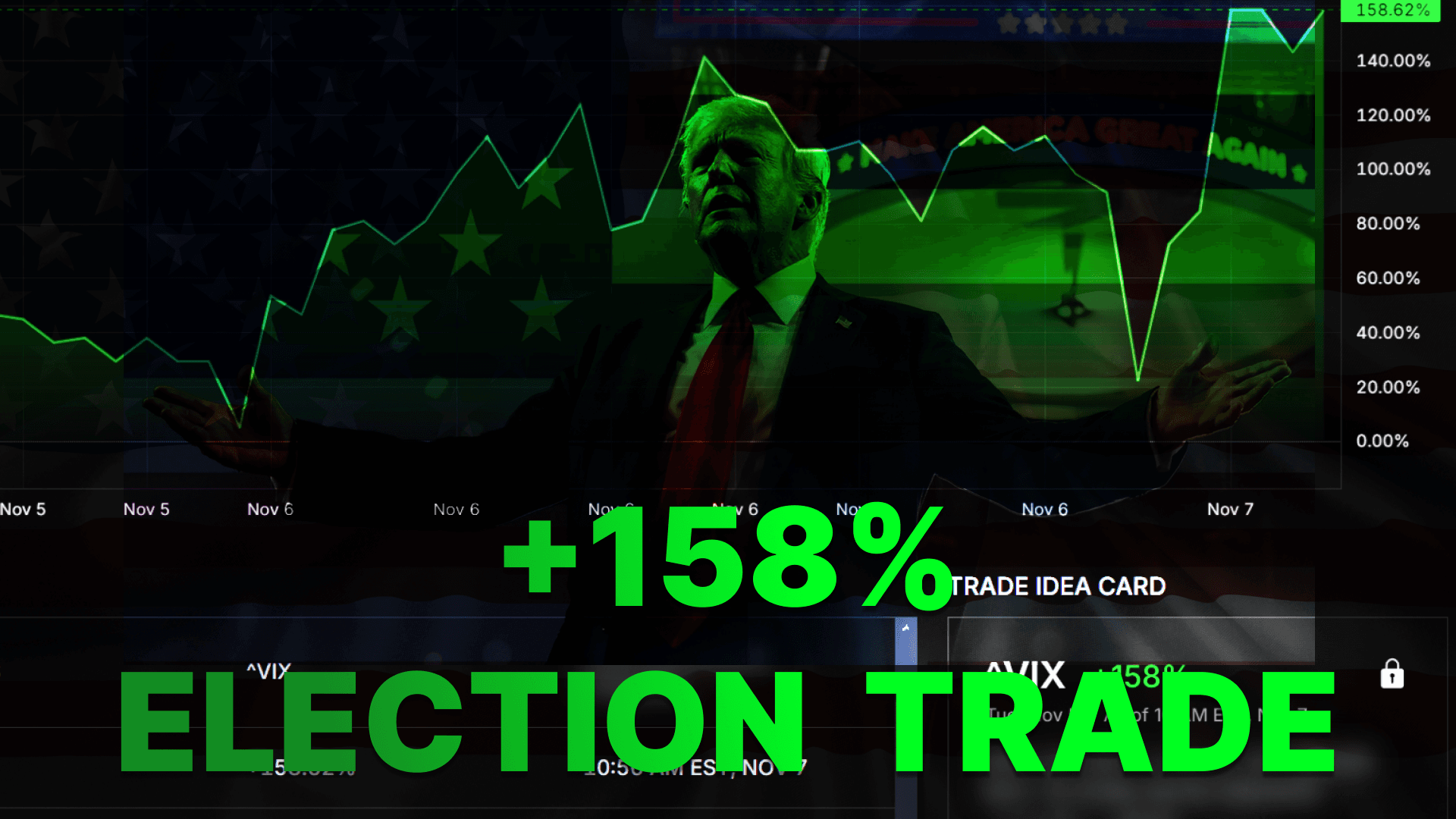 +158% Profit in 2 Days: Our Bold Election Day Volatility Trade!