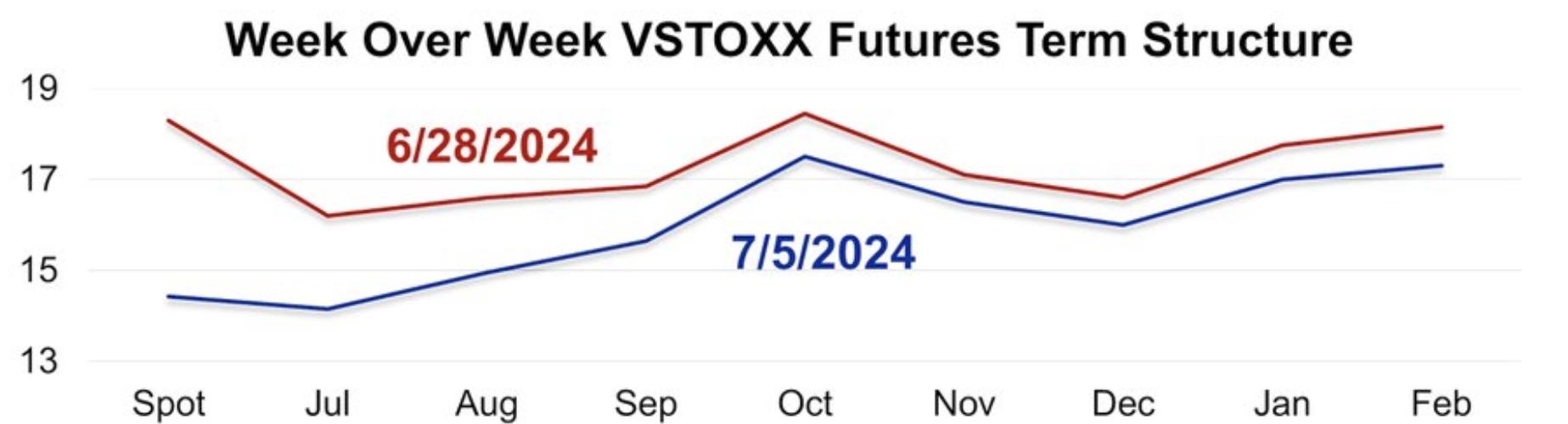 Week Over Week VSTOXX Futures