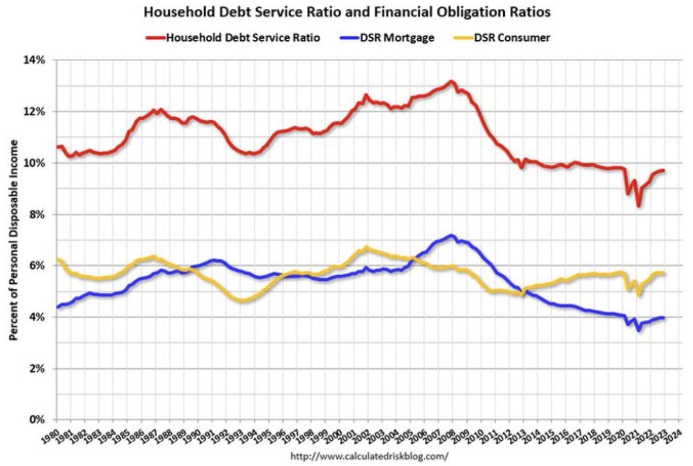 Household Debt Service Ratio and Financial Obligation Ratios