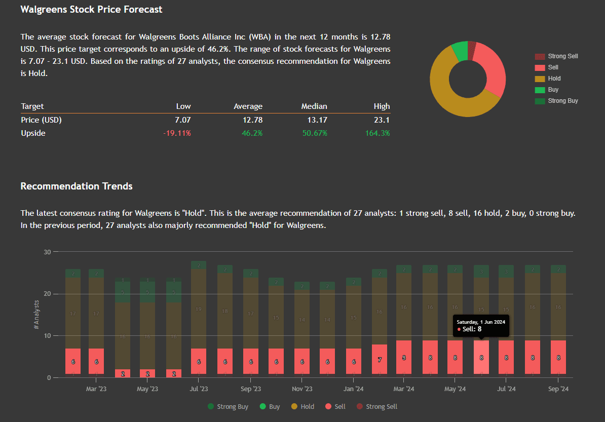 Walgreens Stock Price Forecast