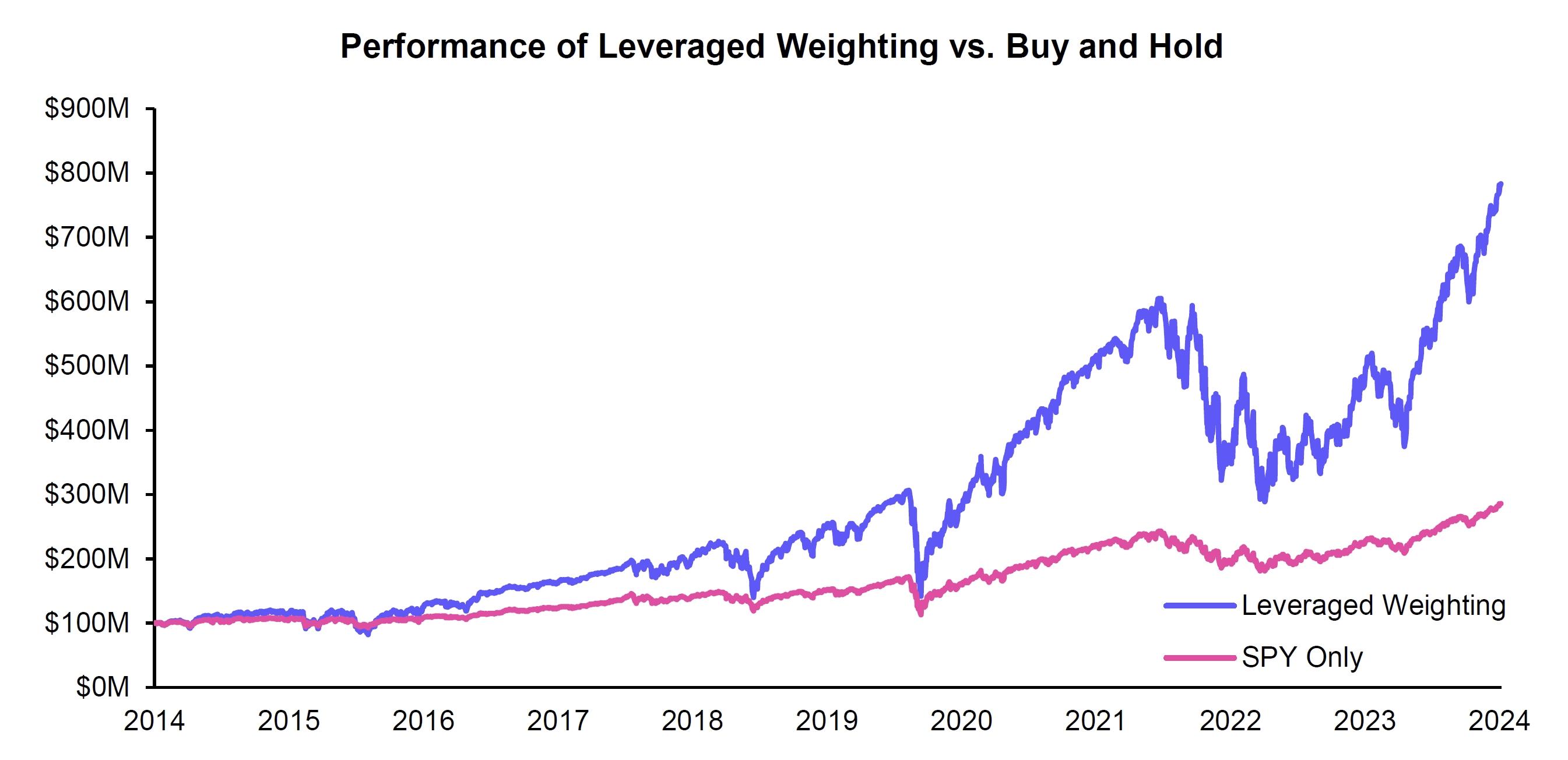 Performance of Leveraged Weighting vs Buy and Hold