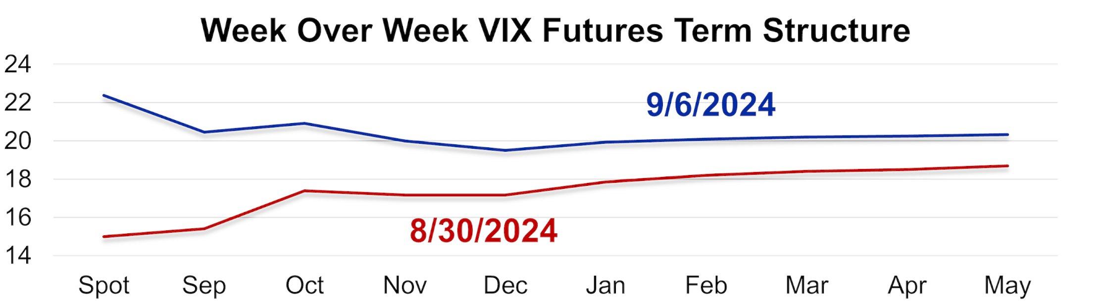 Week Over Week Futures Term Structure