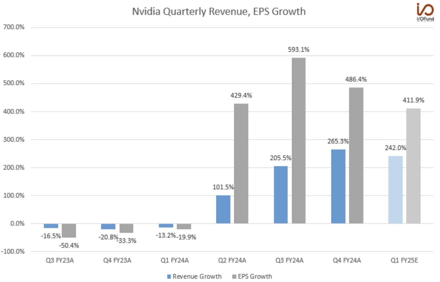 Nvidia Quarterly Revenue, EPS Growth