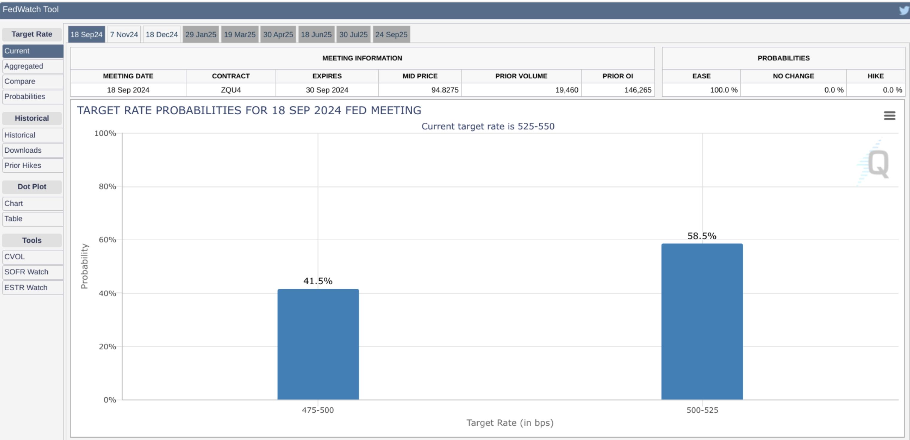 fedwatch tool meeting target rate