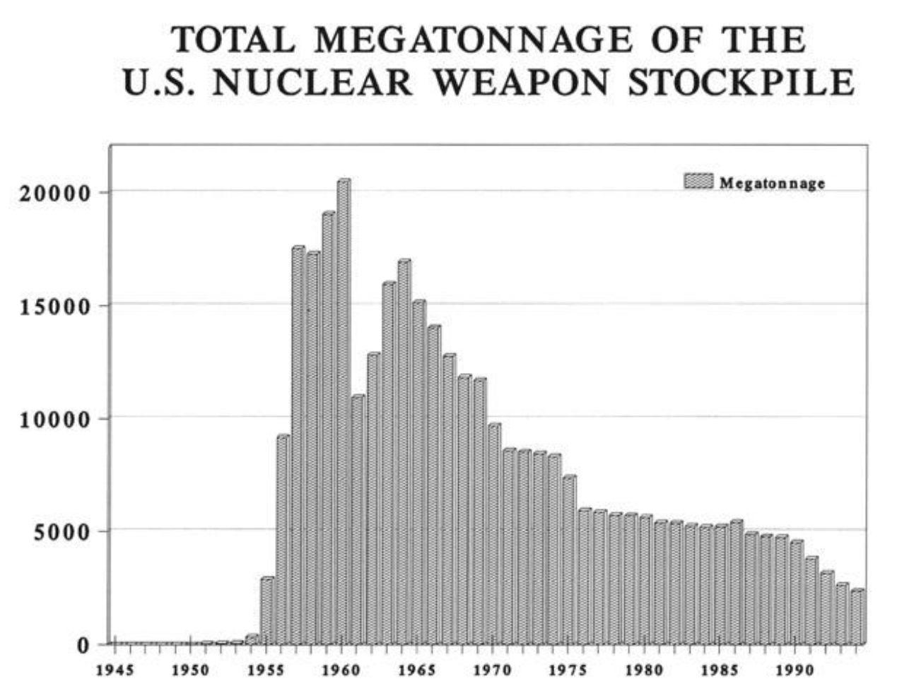 us NUCLEAR WEAPON STOCKPILE