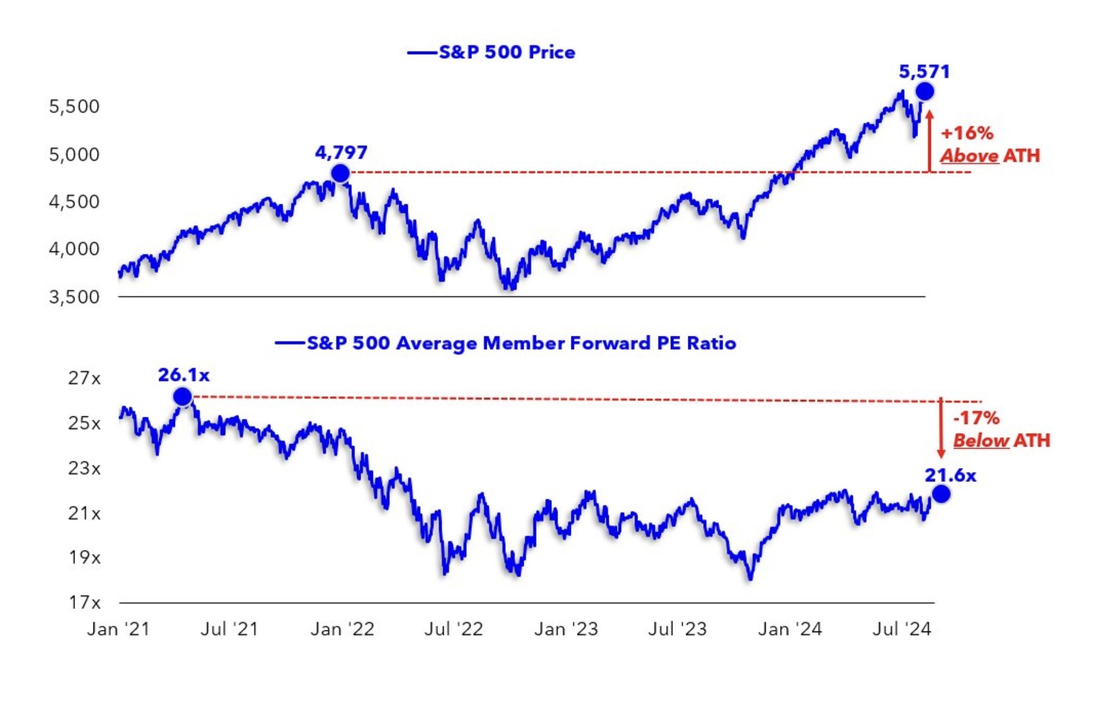 S&P 500 Price