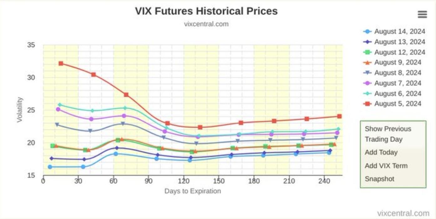 VIX Futures Historical Prices