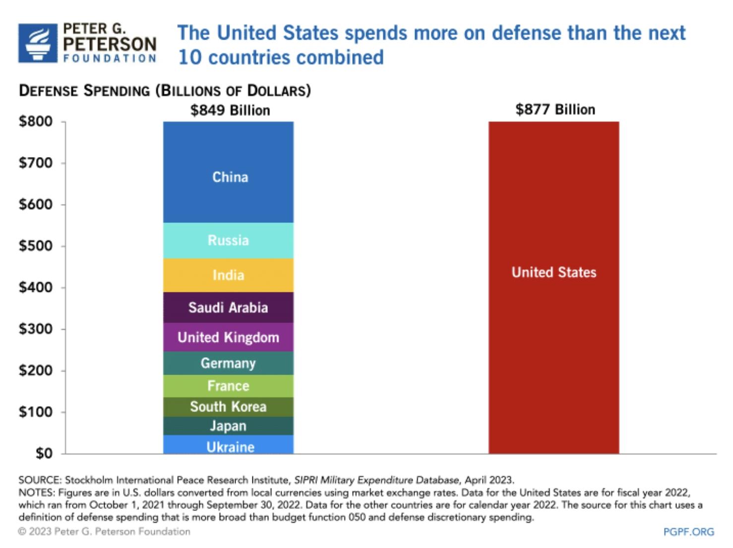 The United States spends more on defense than the next 10 countries combined