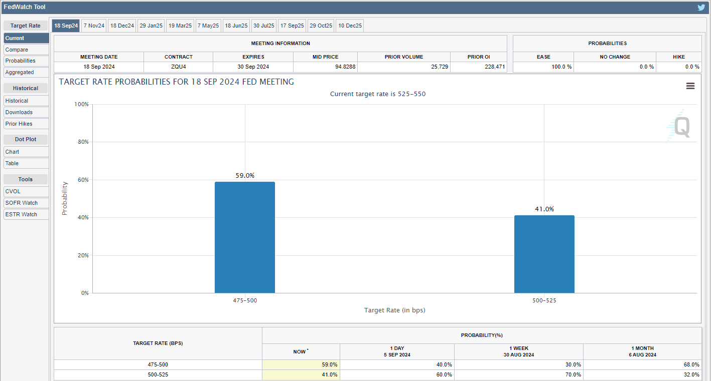 TARGET RATE PROBABILITIES FOR 18 SEP 2024 FED MEETING