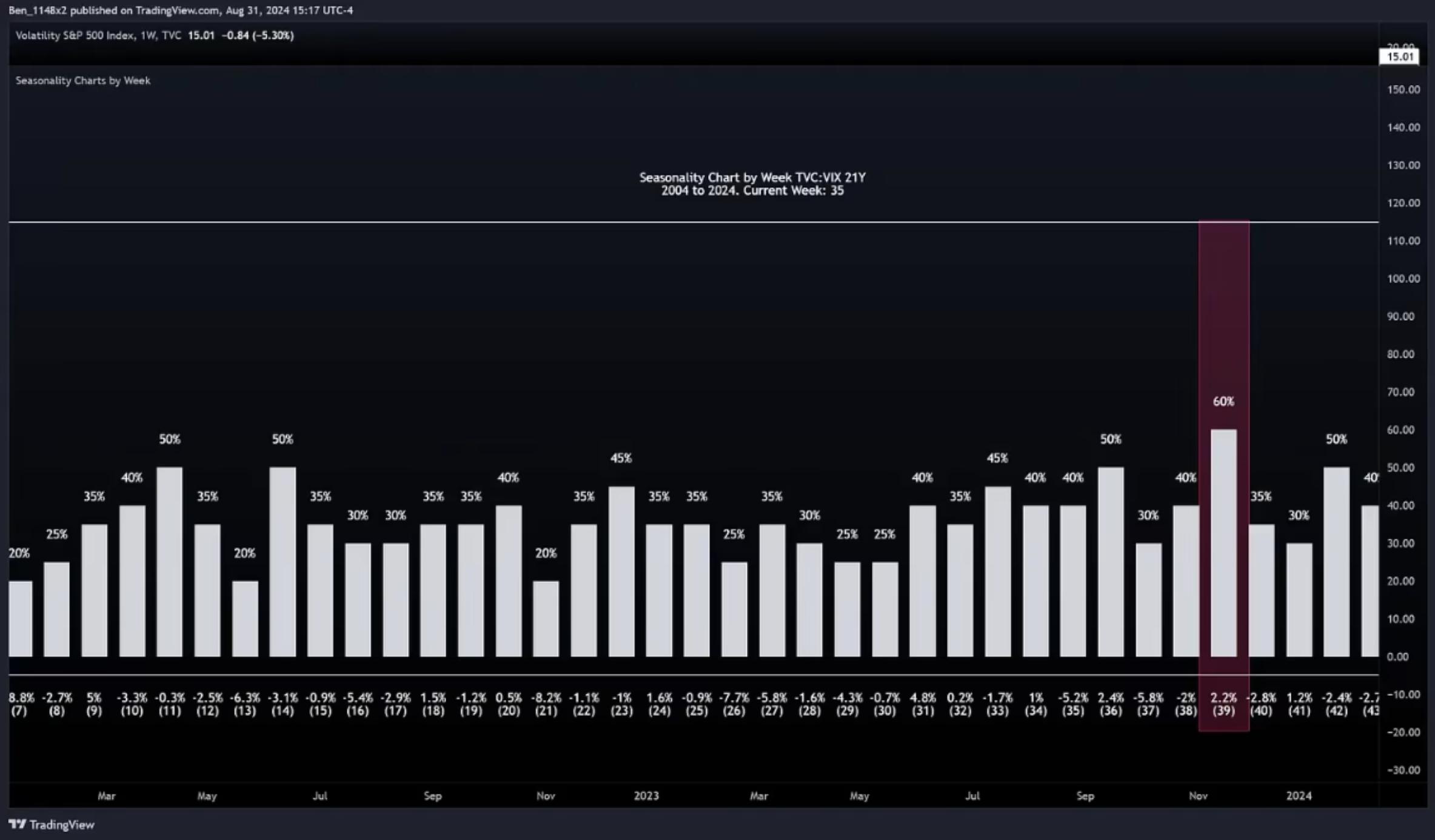 Seasonality Chart by Week