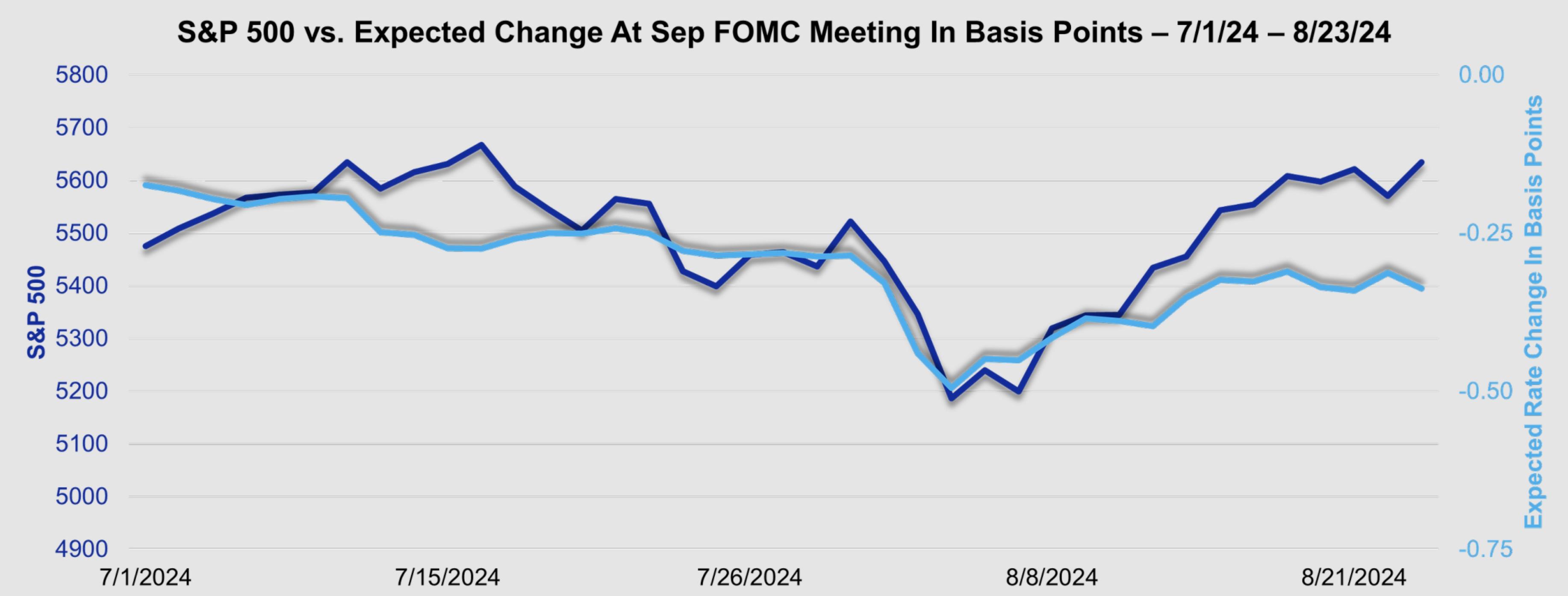 S&P 500 vs Expected Change At Sep FOMC Meeting