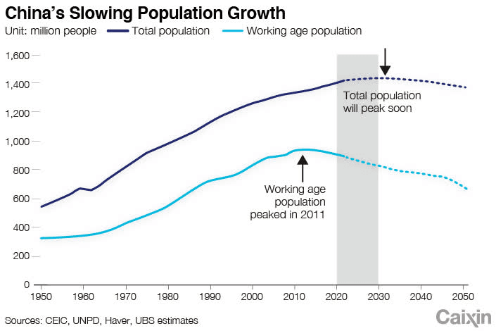 China's Slowing Population Growth