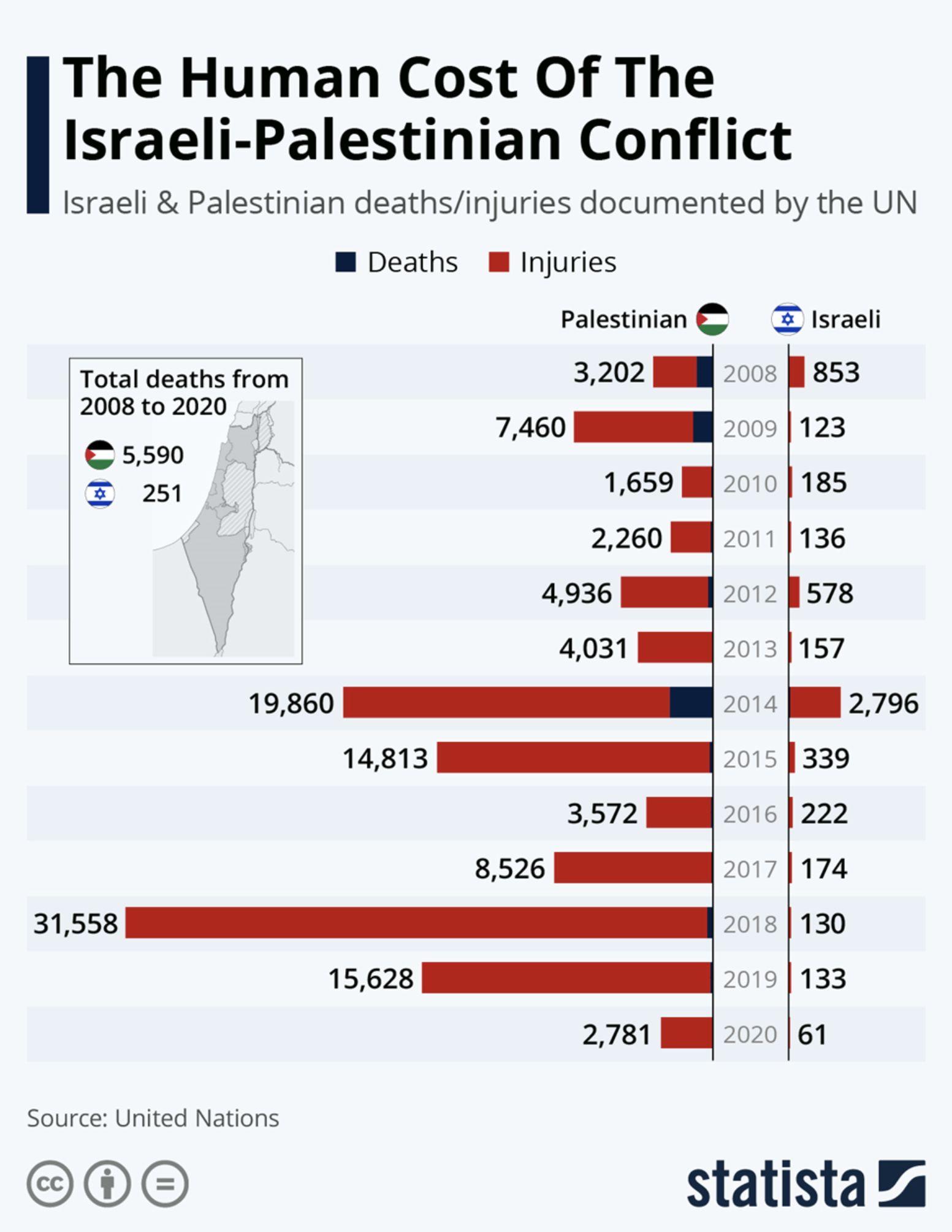 Israeli-Palestinian Conflict