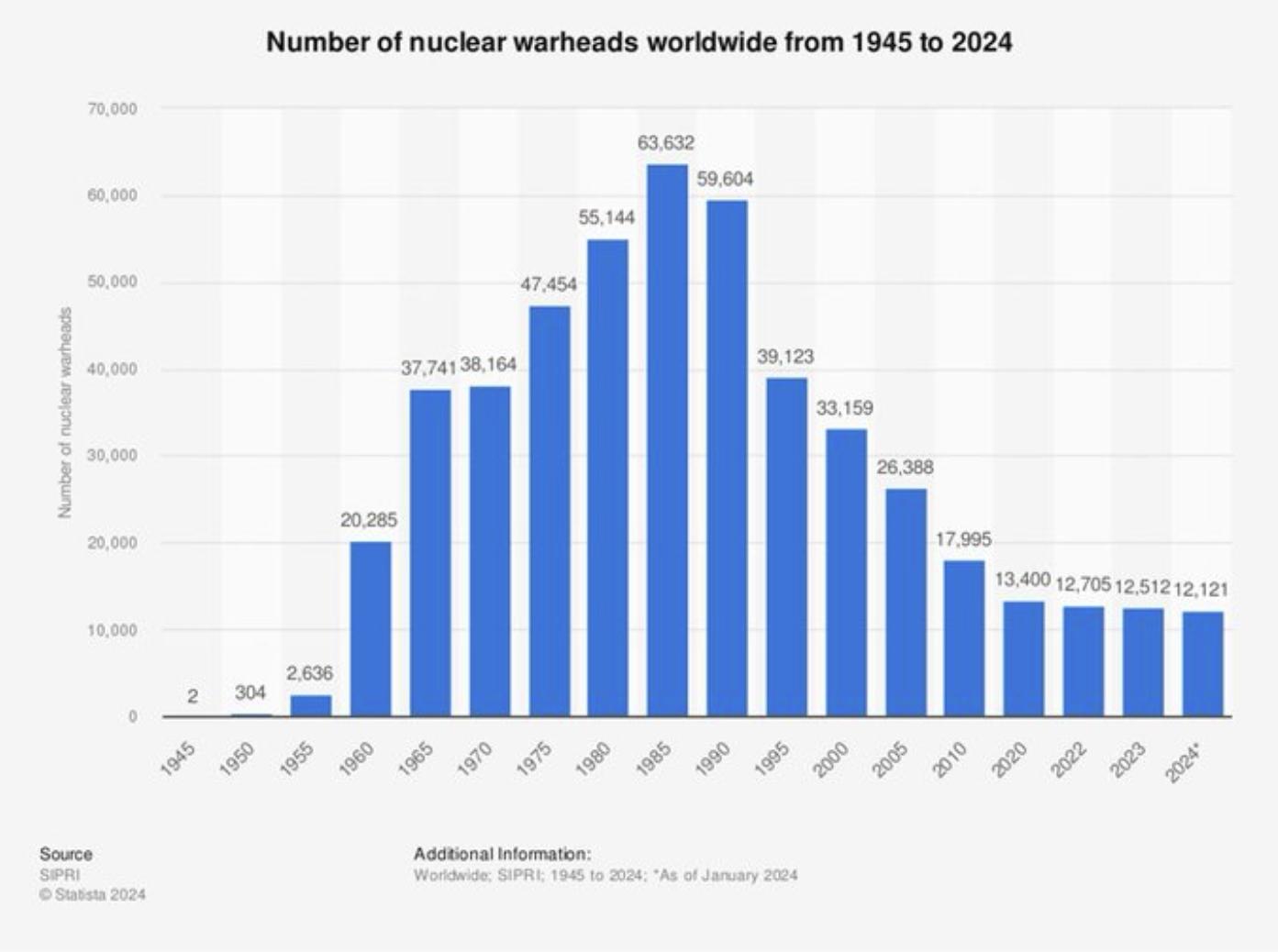 Number of nuclear warheads worldwide