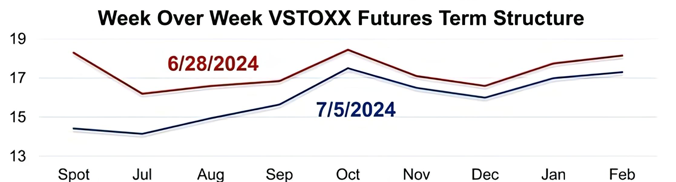 Week Over Week VSTOXX Futures Term Structure